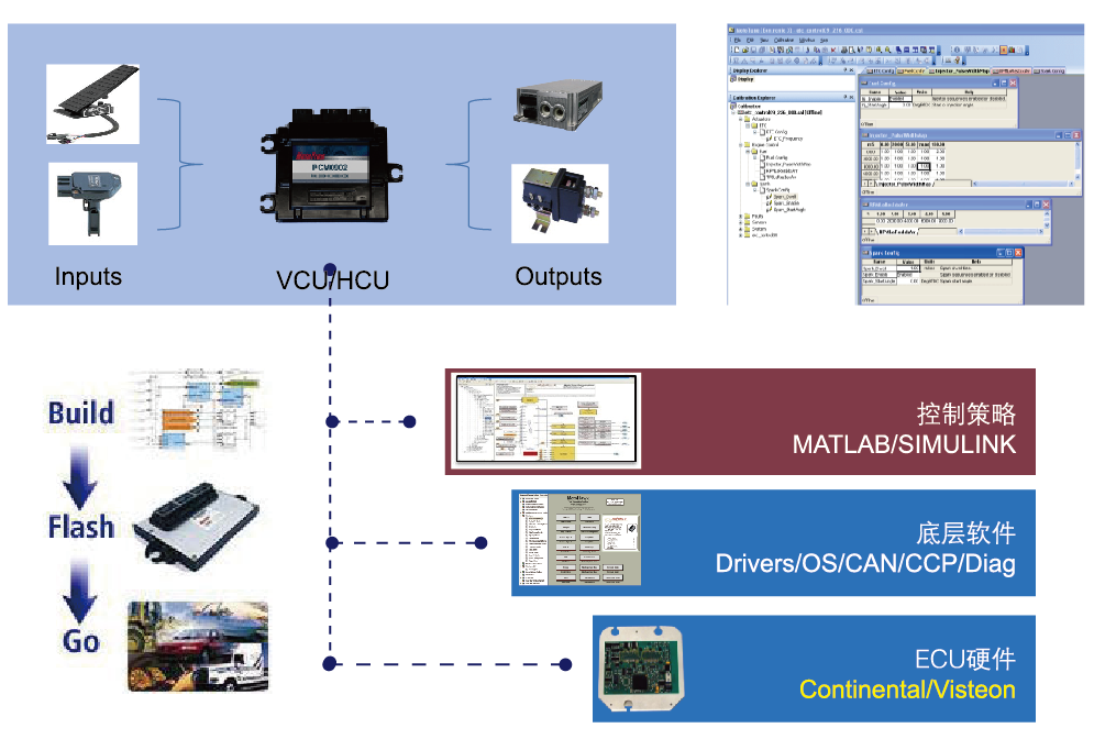 新能源汽車整車控制器VCU快速開發(fā)平臺(tái)