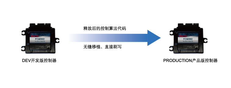 新能源汽車整車控制器VCU快速開發(fā)平臺(tái)開發(fā)系統(tǒng)硬件