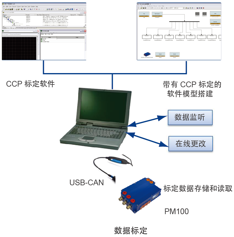 MCU快速原型開發平臺