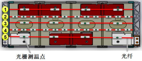 光纖光柵測溫