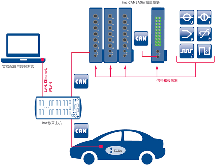 整車空調測試解決方案系統結構圖