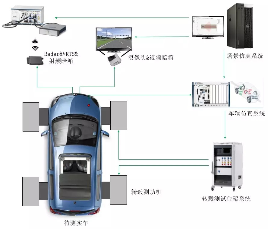 ADAS整車在環虛擬仿真測試實驗室