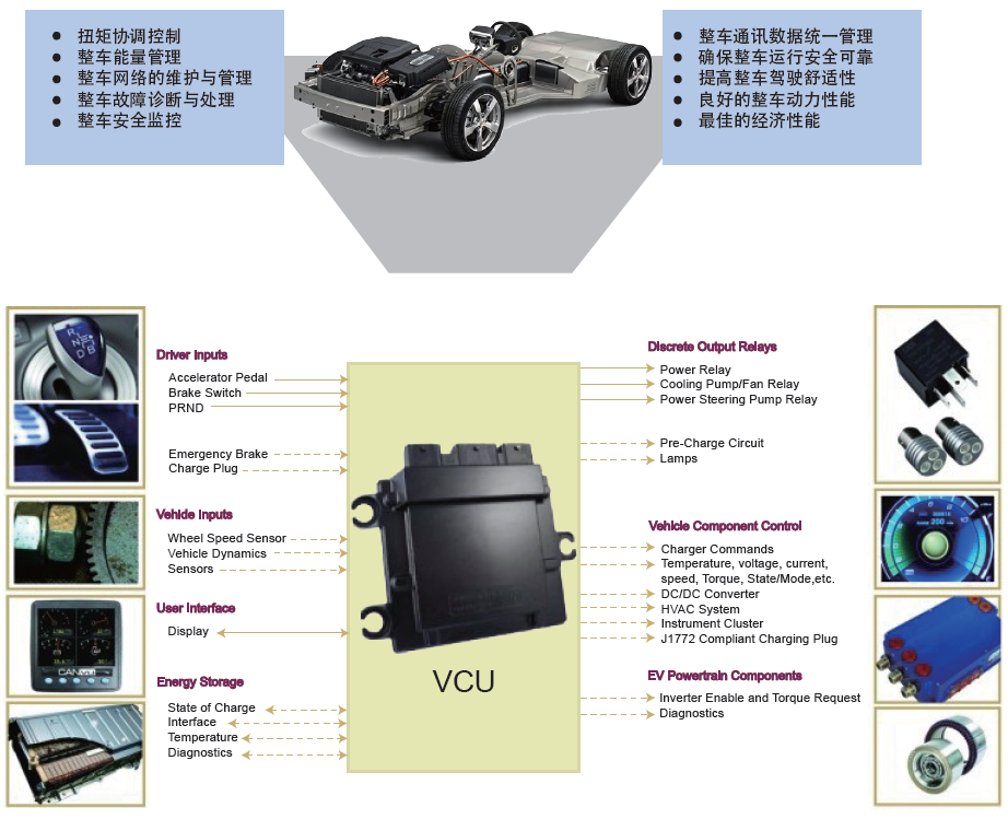 VCU策略開發控制功能