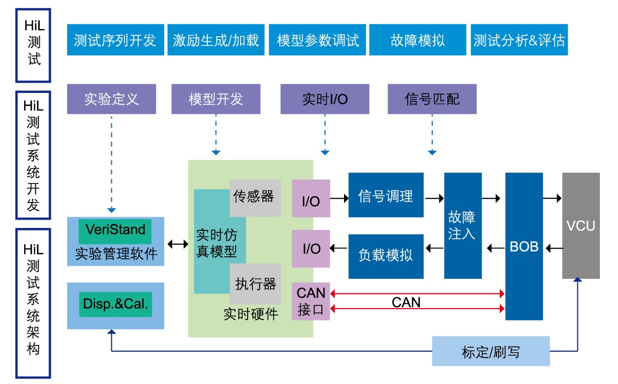 VCU硬件在環（HiL）仿真測試系統