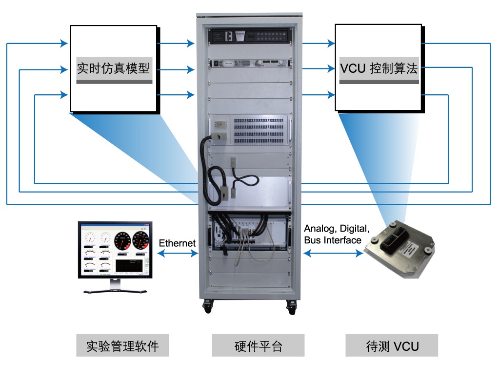 VCU硬件在環（HiL）仿真測試系統組成