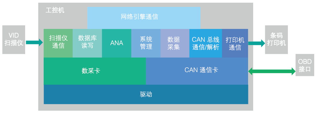 整車控制器VCU生產線終端（EOL）測試系統組成