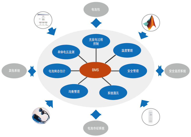 BMS快速原型開發平臺