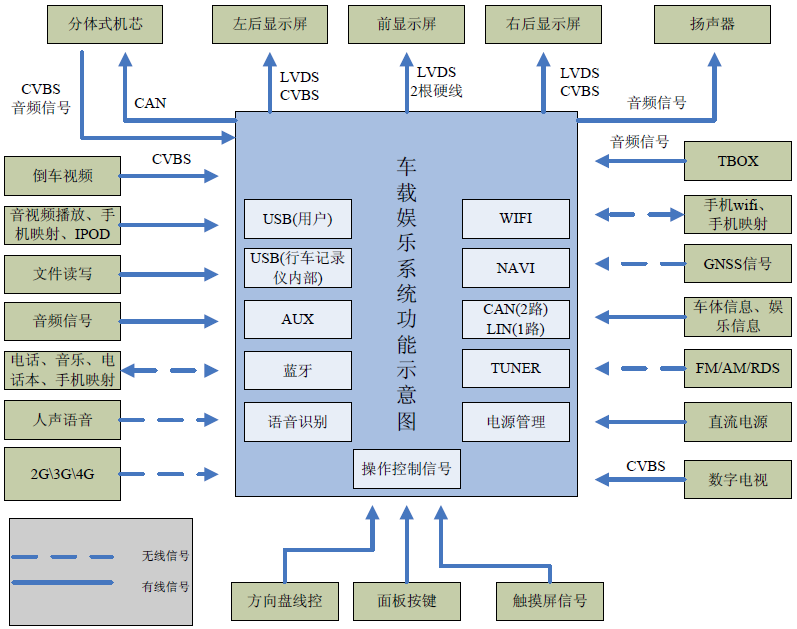 車載信息娛樂系統-IVI自動化測試