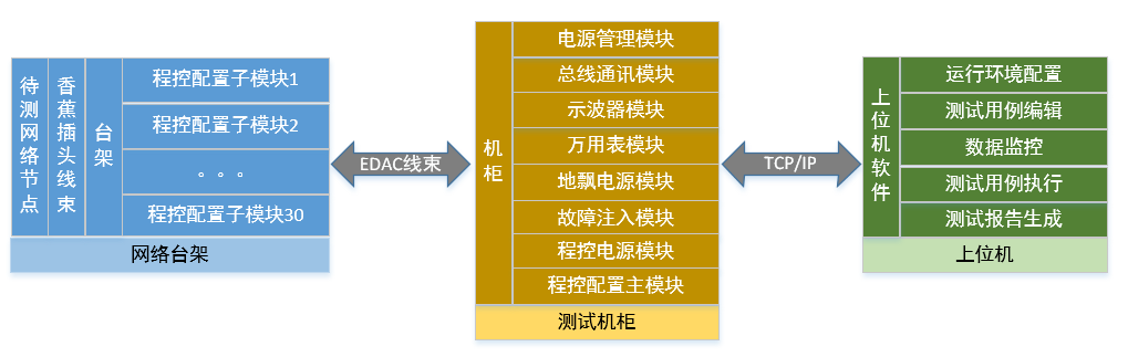 車載網絡自動化測試系統