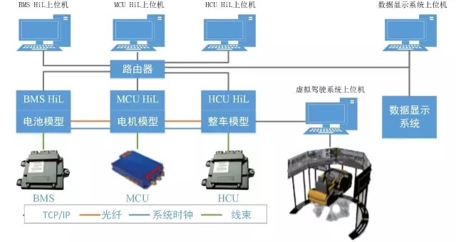 新能源汽車VCU、BMS、MCU仿真測試系統實驗室