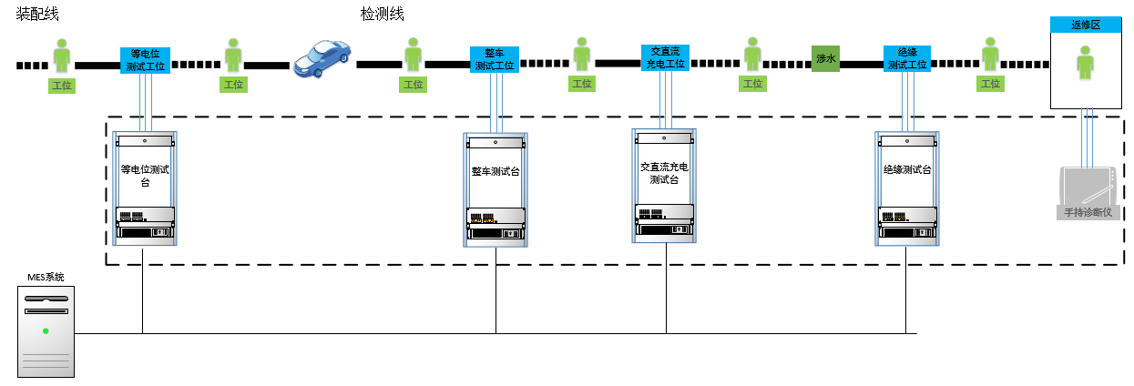 整車下線（EOL）測試系統布局示例