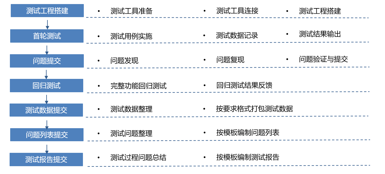 新能源汽車實車測試流程