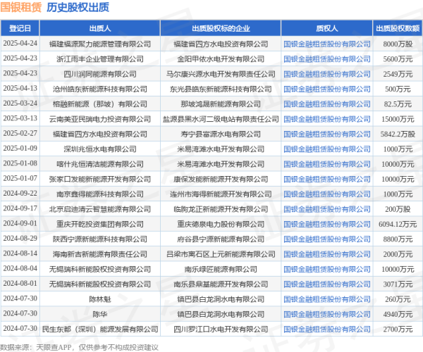 股票期貨配資公司 國銀租賃接受四川潤同能源有限公司出質(zhì)股權(quán)，數(shù)額為2549萬元
