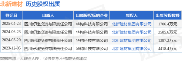 配資融券網(wǎng) 北新建材接受四川好建投資有限責(zé)任公司出質(zhì)股權(quán)，數(shù)額為1706.4萬元