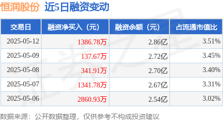 國內配資官網 恒潤股份：5月12日融資凈買入1386.78萬元，連續3日累計凈買入1866.37萬元