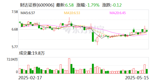 專業配資財經網 財達證券：聘任胡恒松為常務副總經理