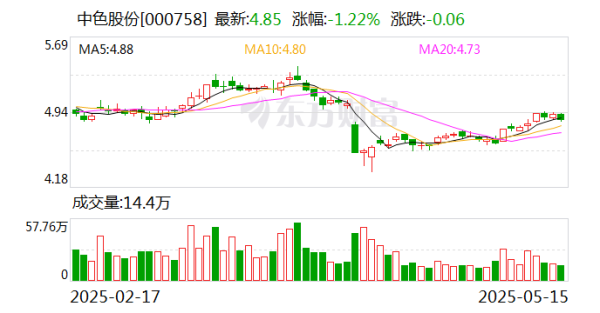 可轉債配資業務 中色股份：中稀新豐繼續推進稀土分離項目建設
