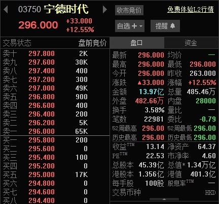 實盤配資 寧德時代港股上市！股價高開12.55％，市值1.34萬億港元